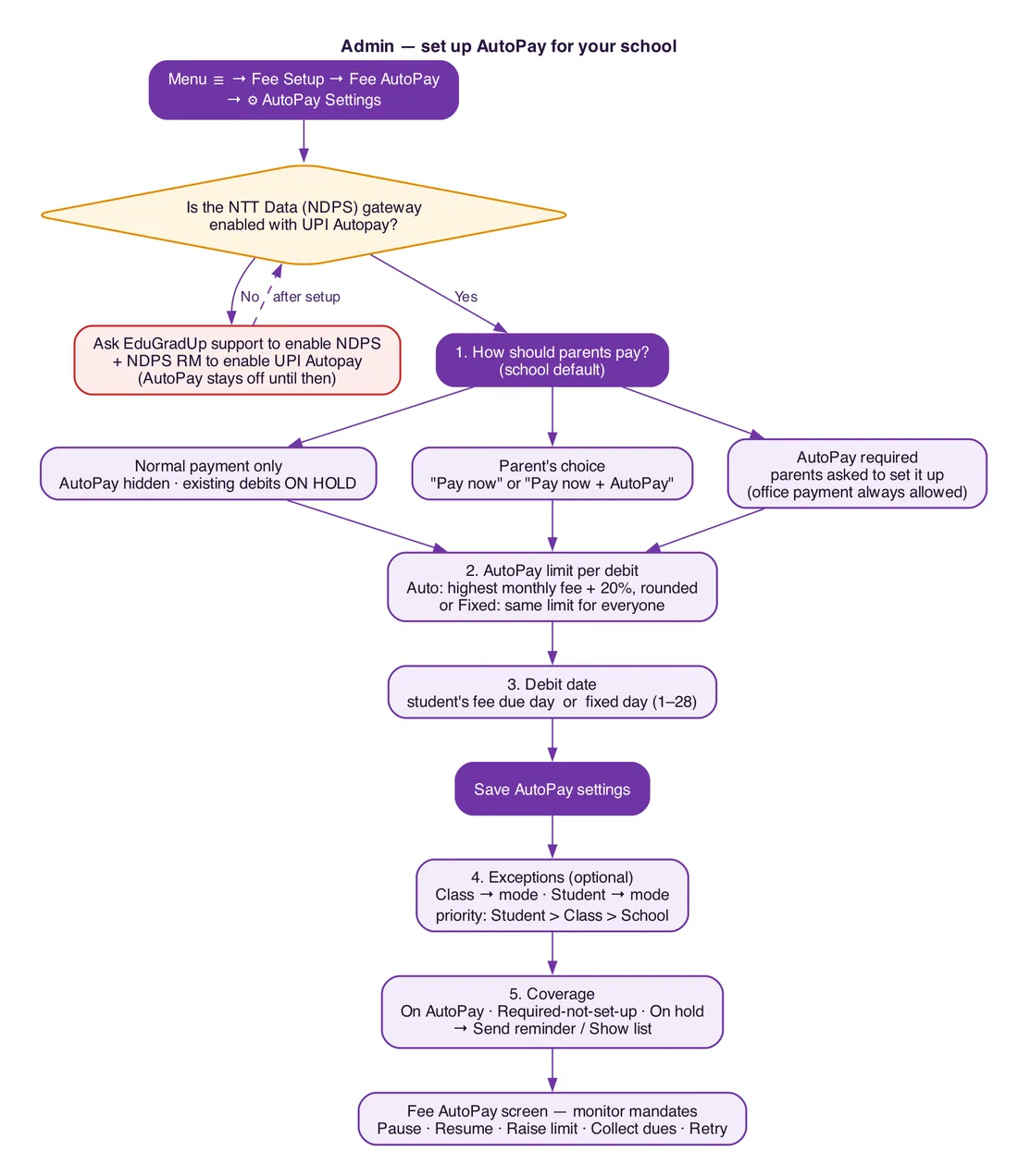 Flowchart: how a school admin sets up UPI AutoPay in EduGradUP
