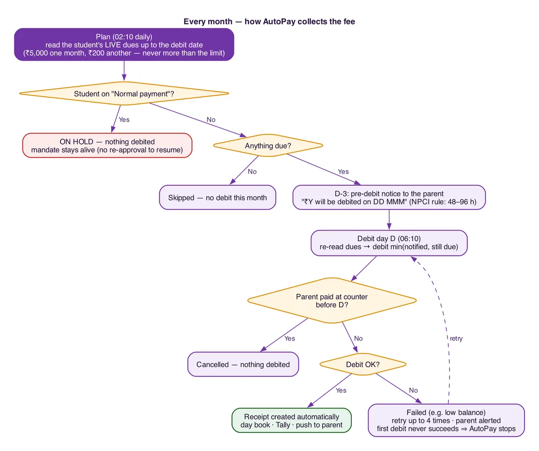 Flowchart: how EduGradUP UPI AutoPay collects school fees every month
