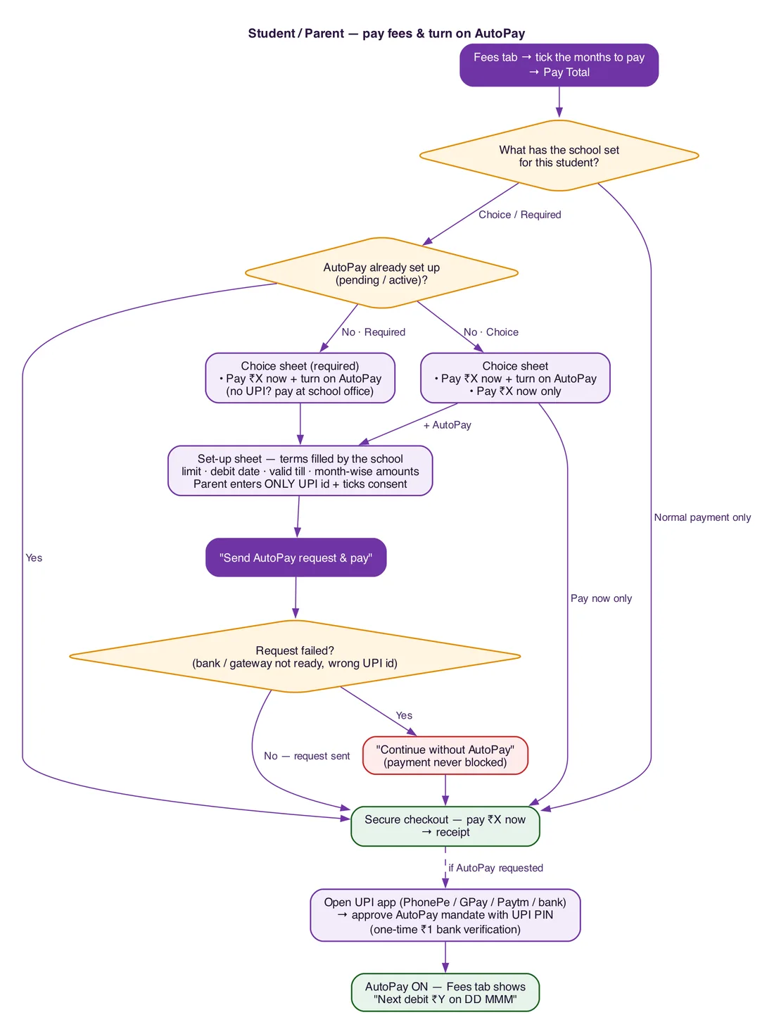 Flowchart: how a parent pays school fees and turns on UPI AutoPay in EduGradUP